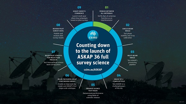 ASKAP infographic